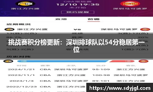 挑战赛积分榜更新：深圳排球队以54分稳居第一位